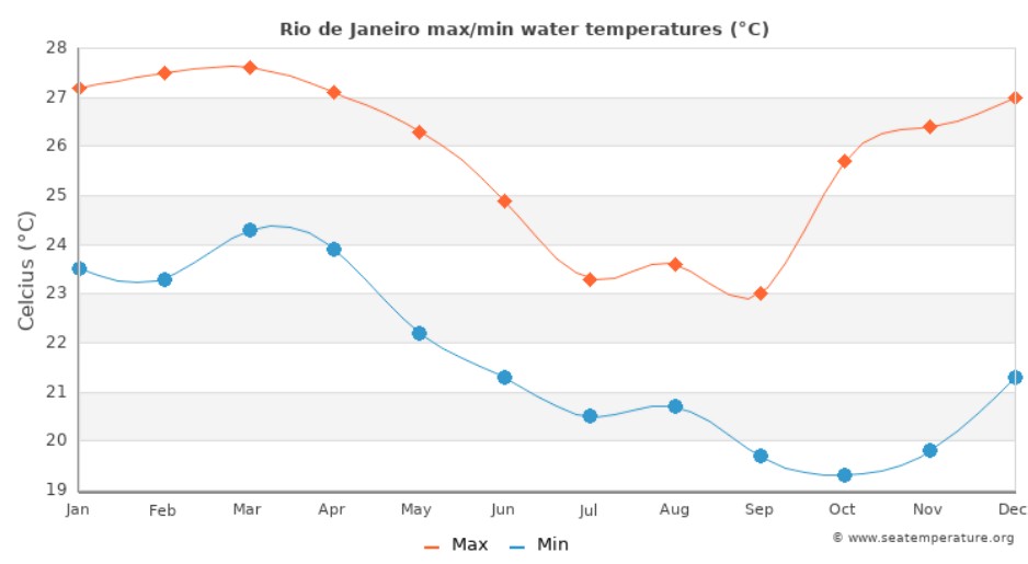 med temp in apa