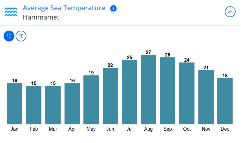med temp in apa