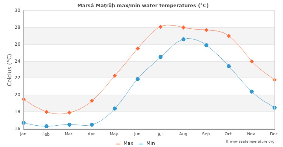 med temp in apa