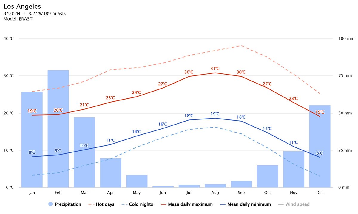 med temp in Los Angeles