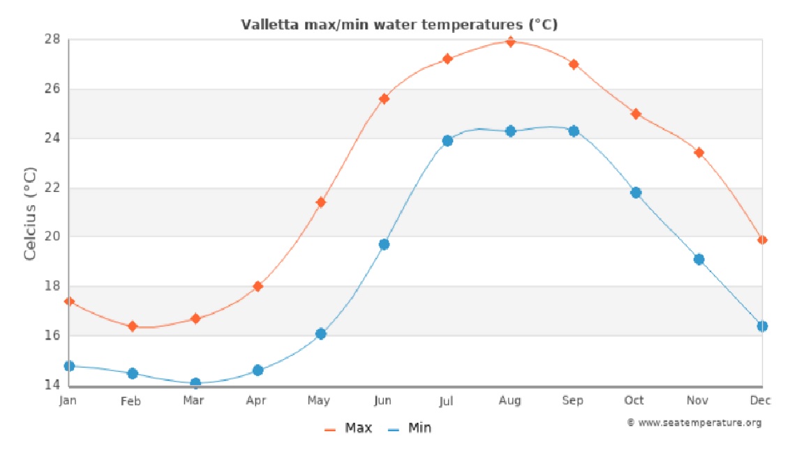med temp in apa Malta