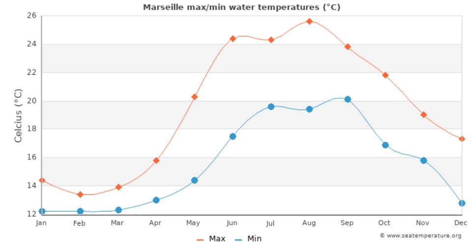 med temp in apa