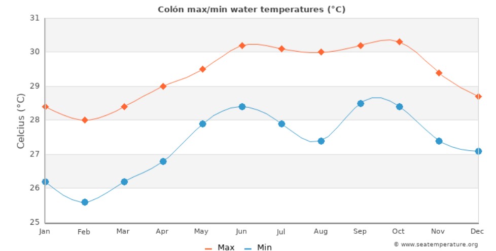 med temp in apa
