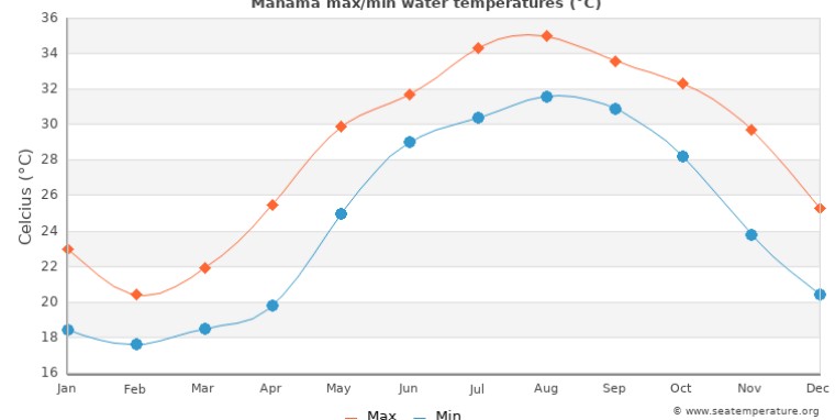 med temp in apa