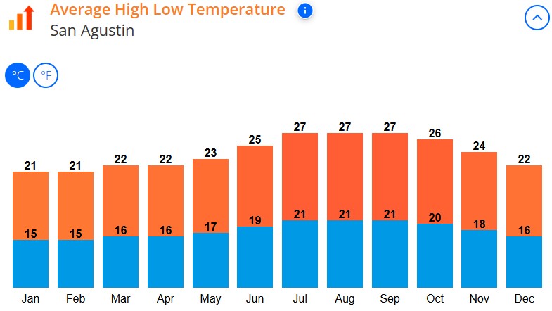 media temp in San Agustin