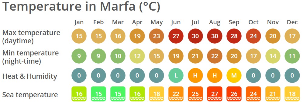 med temp si med temp apa Marfa