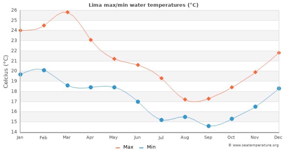 med temp in apa