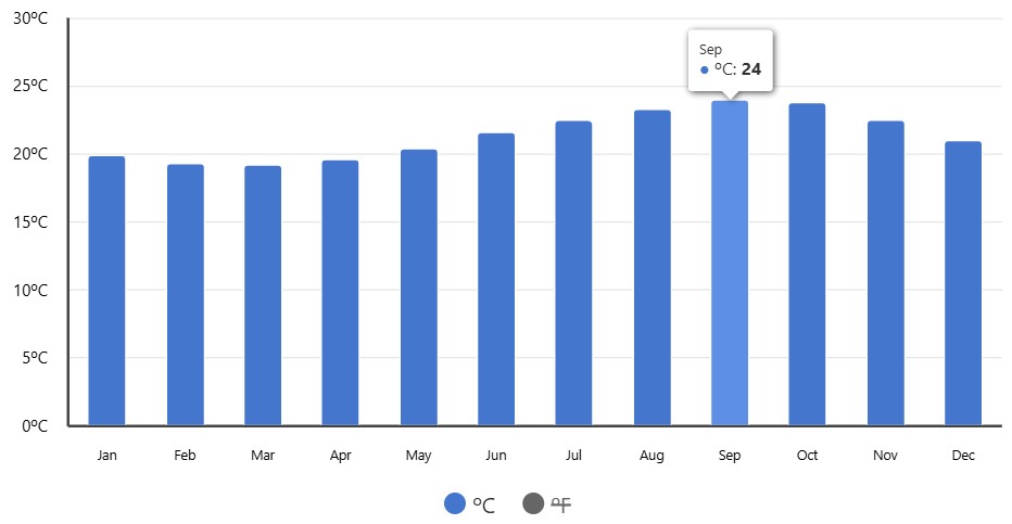 med temp in apa Playa del Ingles