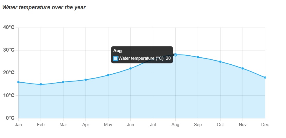 temp in apa