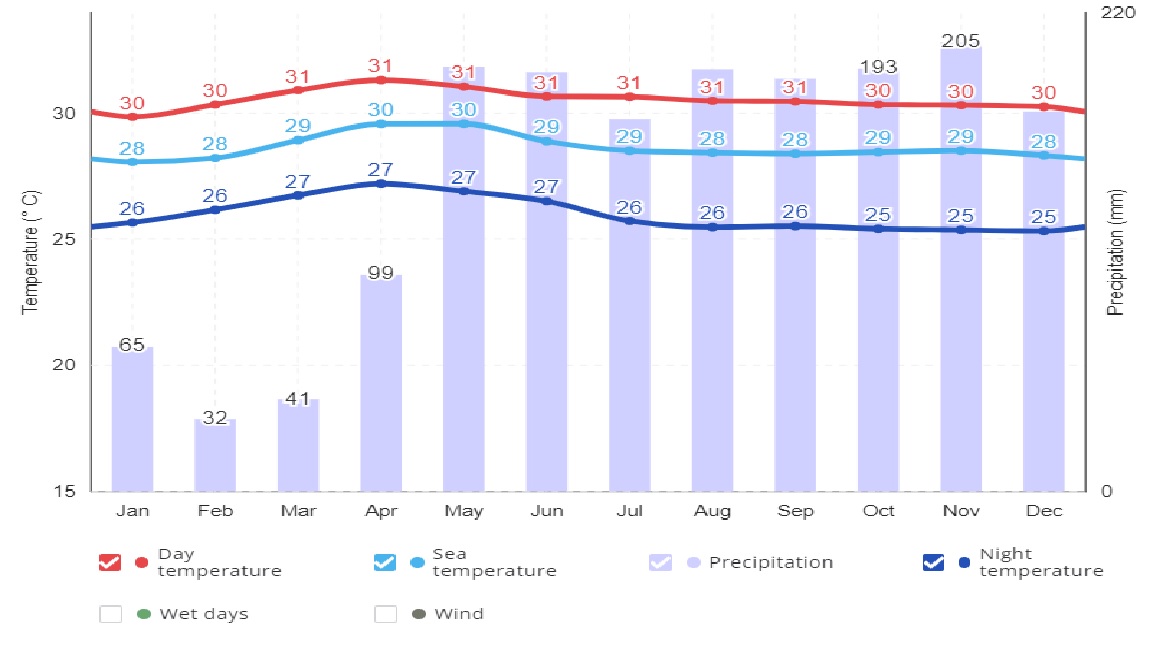med temp, precip si apa