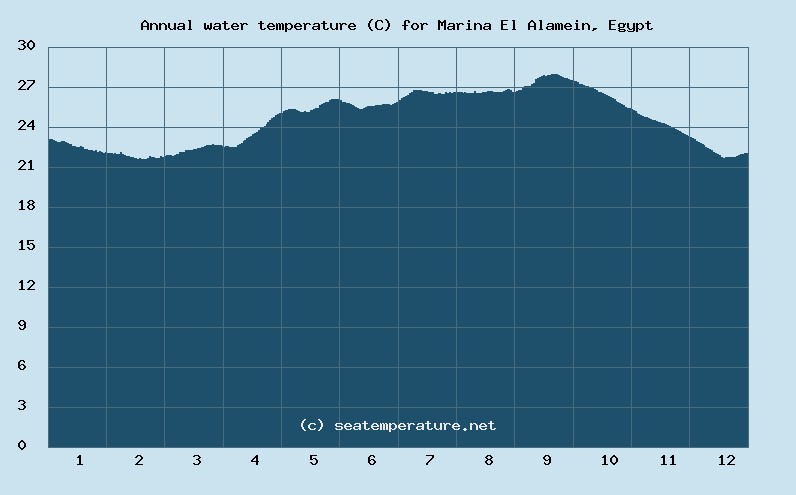 med temp in apa El Alamein