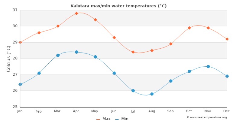 med temp in apa Kalutara