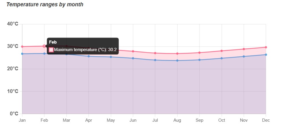 med temp si precip Makunduchi