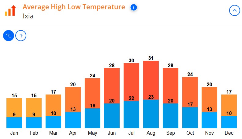 med temp in Ixia a Ialyssos