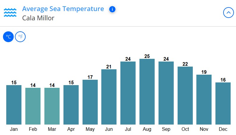 med temp in apa Cala Millor