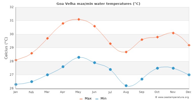 med temp in apa
