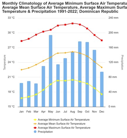 Media temperaturilor in Republica Dominicana Media temperaturilor in Republica Dominicana