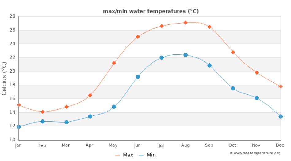med temp in apa