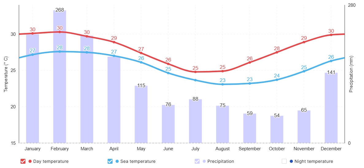 gal med temp