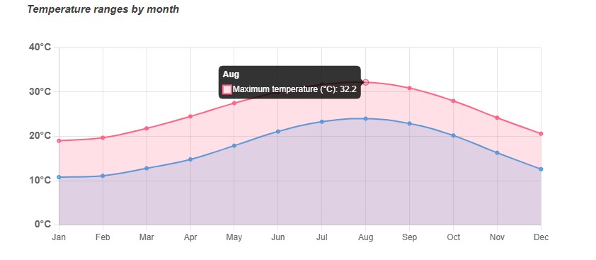 med temp in El Alamein