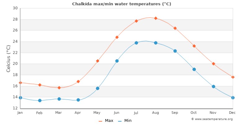 med temp in apa Evia