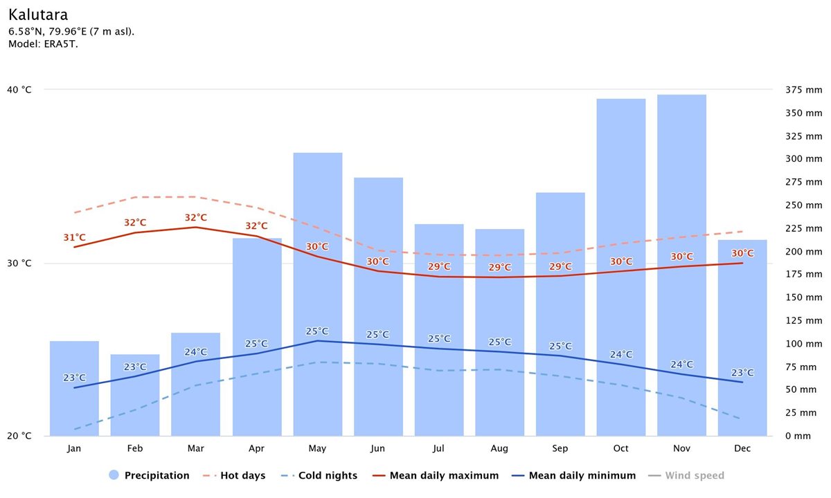 med temp si precip Kalutara