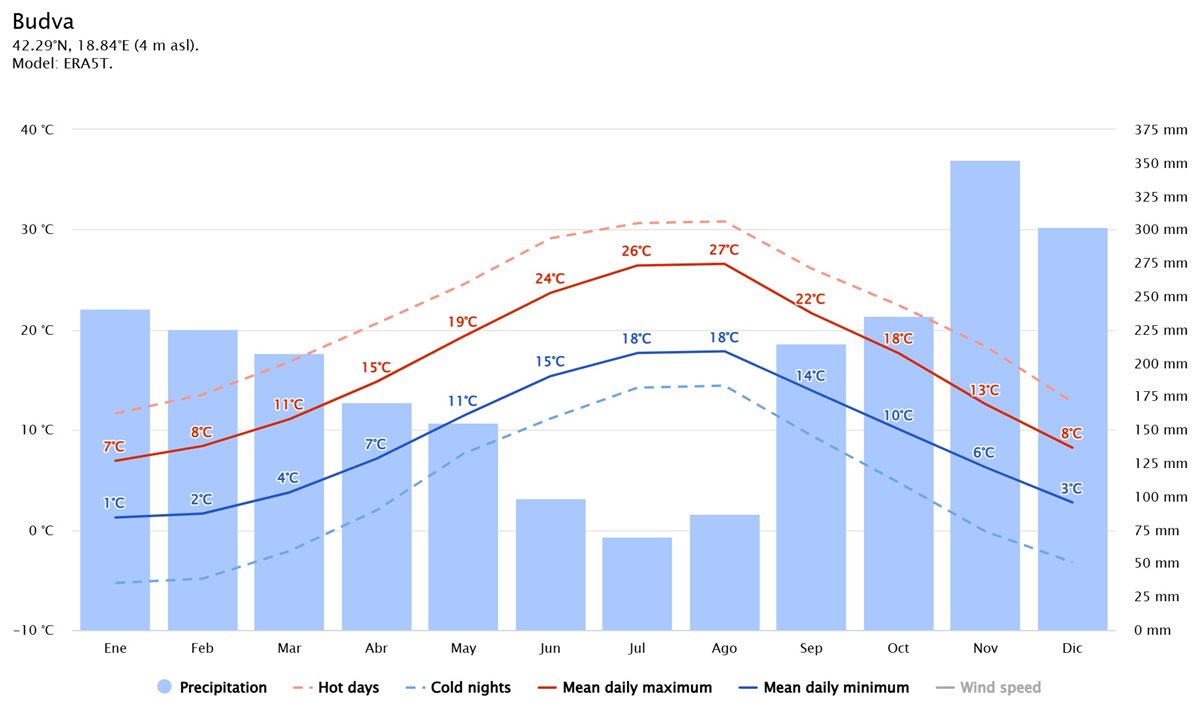 med temp si precip budva