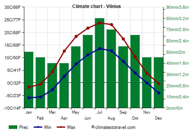 med temp si precip