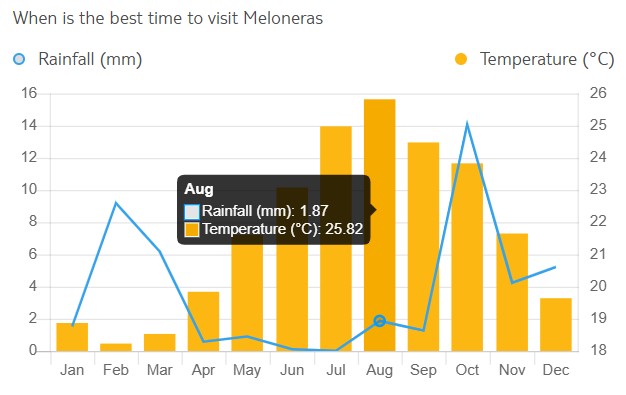 med temp si precip in Meloneras