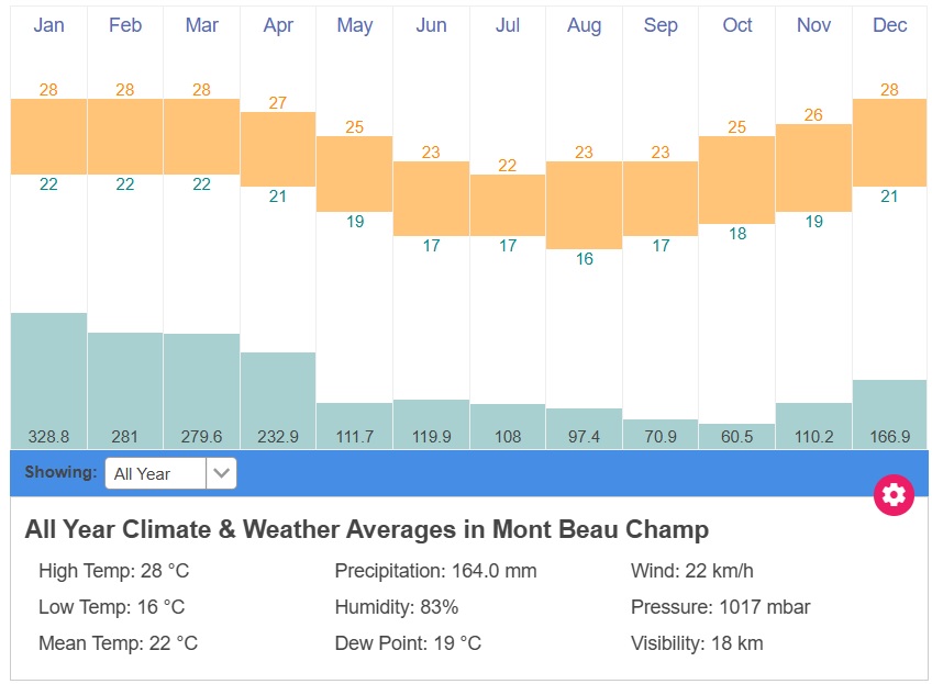 med temp si precip