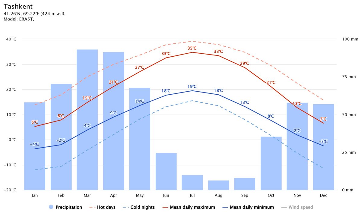 Media temp si precip Uzbekistan