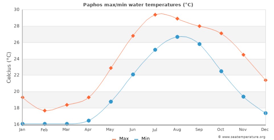 med temp in apa