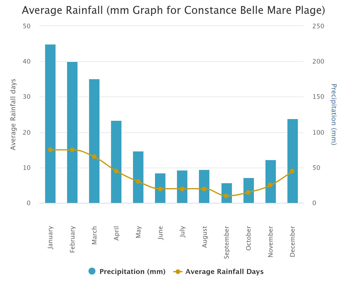 med precip in Belle Mare