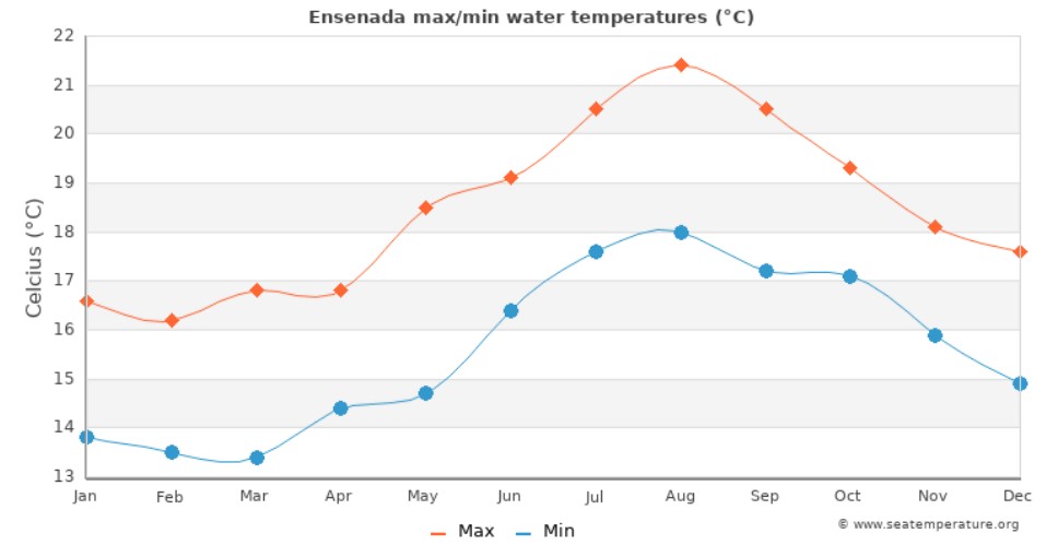 med temp in apa