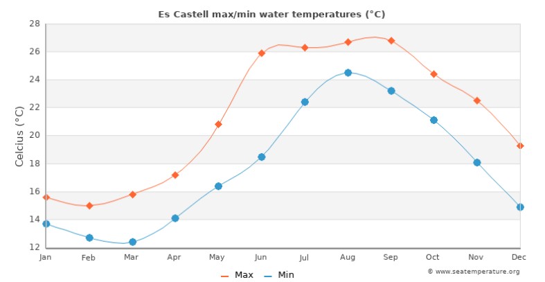med temp in apa