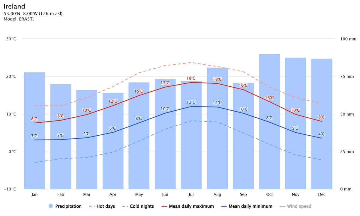 med temp si precip Irlanda
