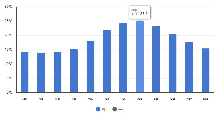 med temp in apa Przno