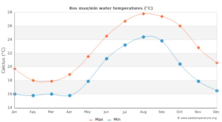 med temp in apa