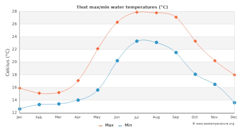 med temp in apa Coasta Muntenegru