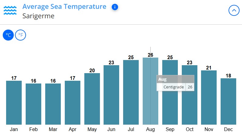 med temp in apa Sarigerme