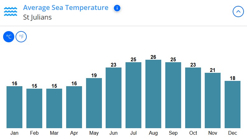 med temp in apa St. Julians