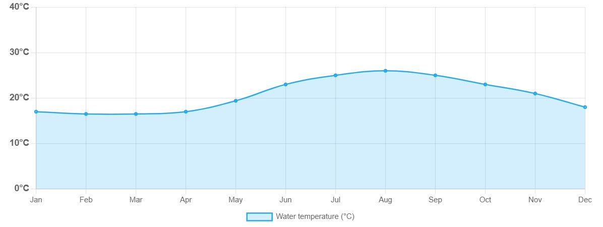 med temp in apa Hersonissos