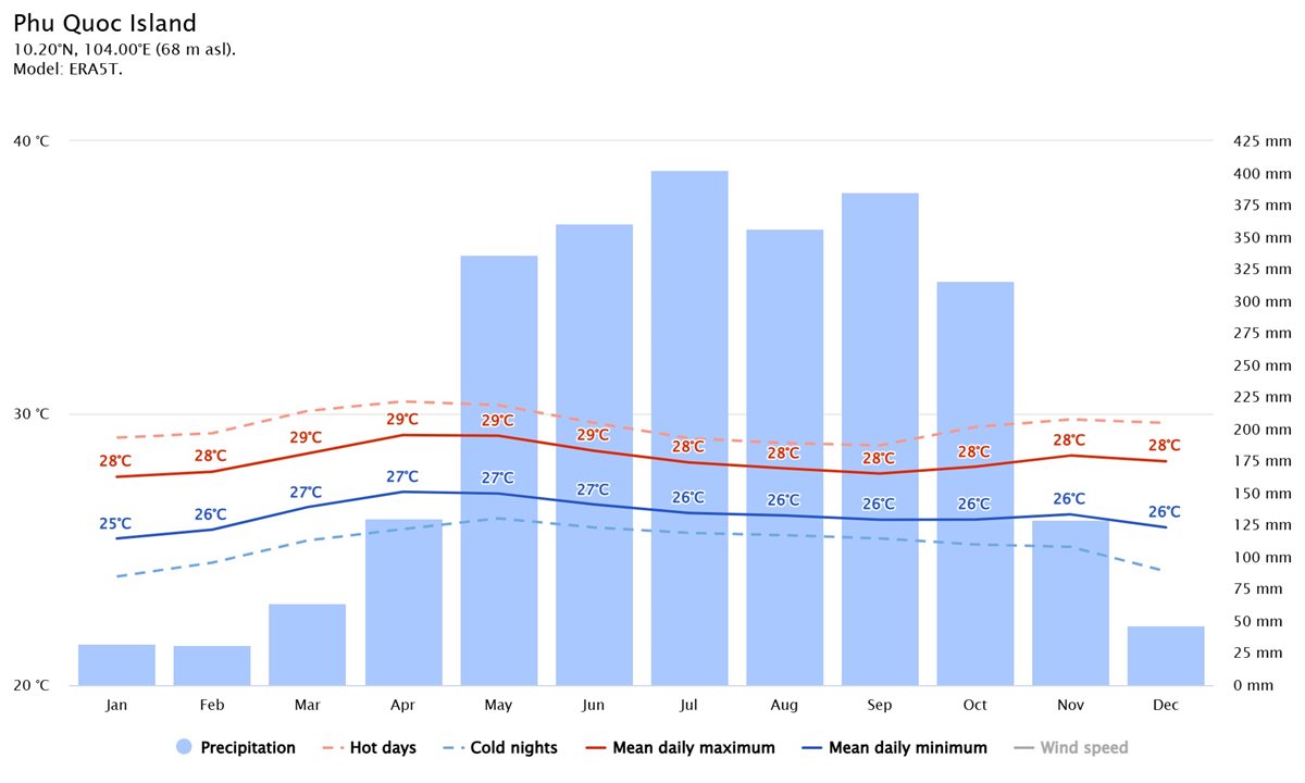 med temp si precip in Vietnamul de Sud