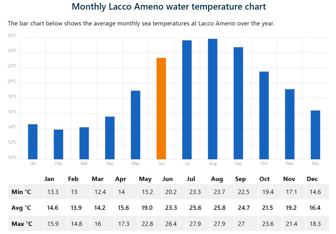 med temp in apa Lacco Ameno