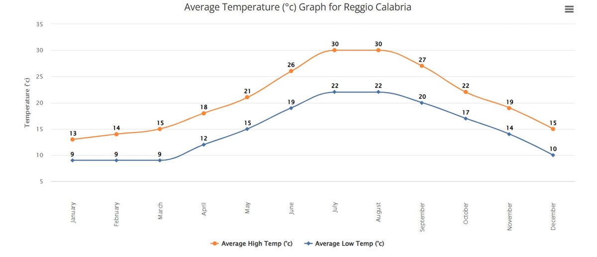 med temp si precip Calabria