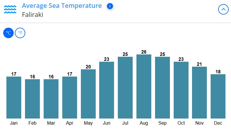 med temp in apa Faliraki