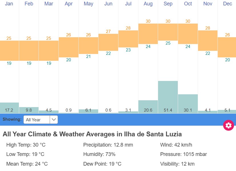 med temp si precip Santa Luzia
