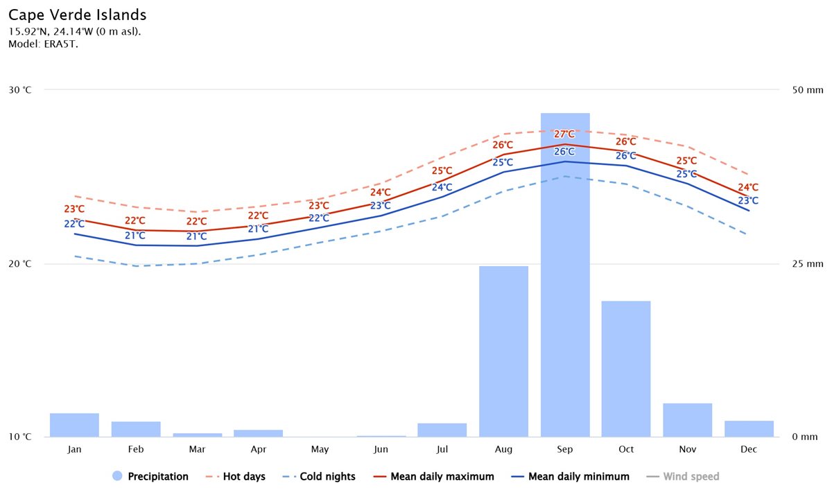 media temp si precip in Insulele Capului Verde
