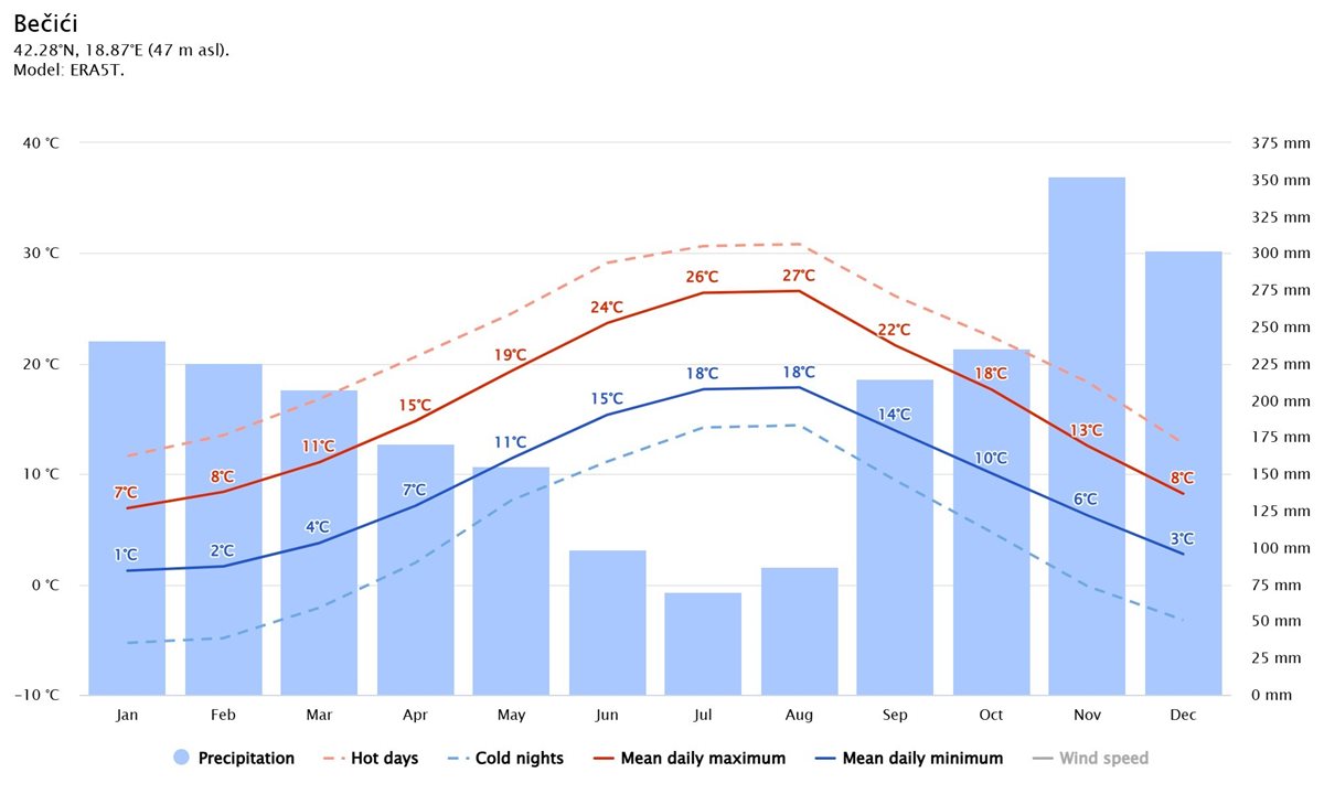 med temp si precip becici