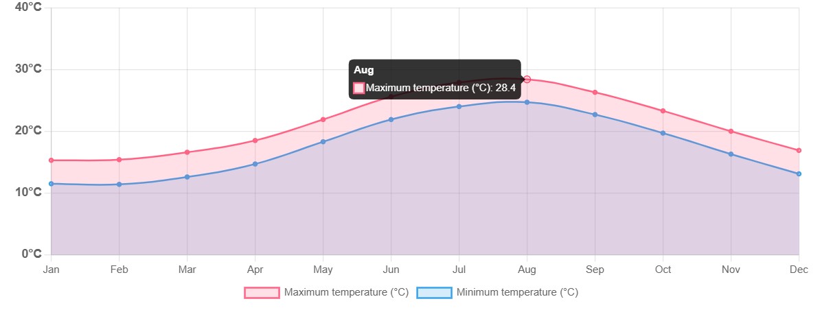 med temp in Gumbet